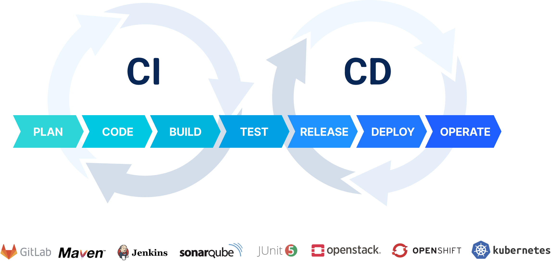 CI/CD : PLAN - CODE - BUILD - TEST - RELEASE - DEPLOY - OPERATE