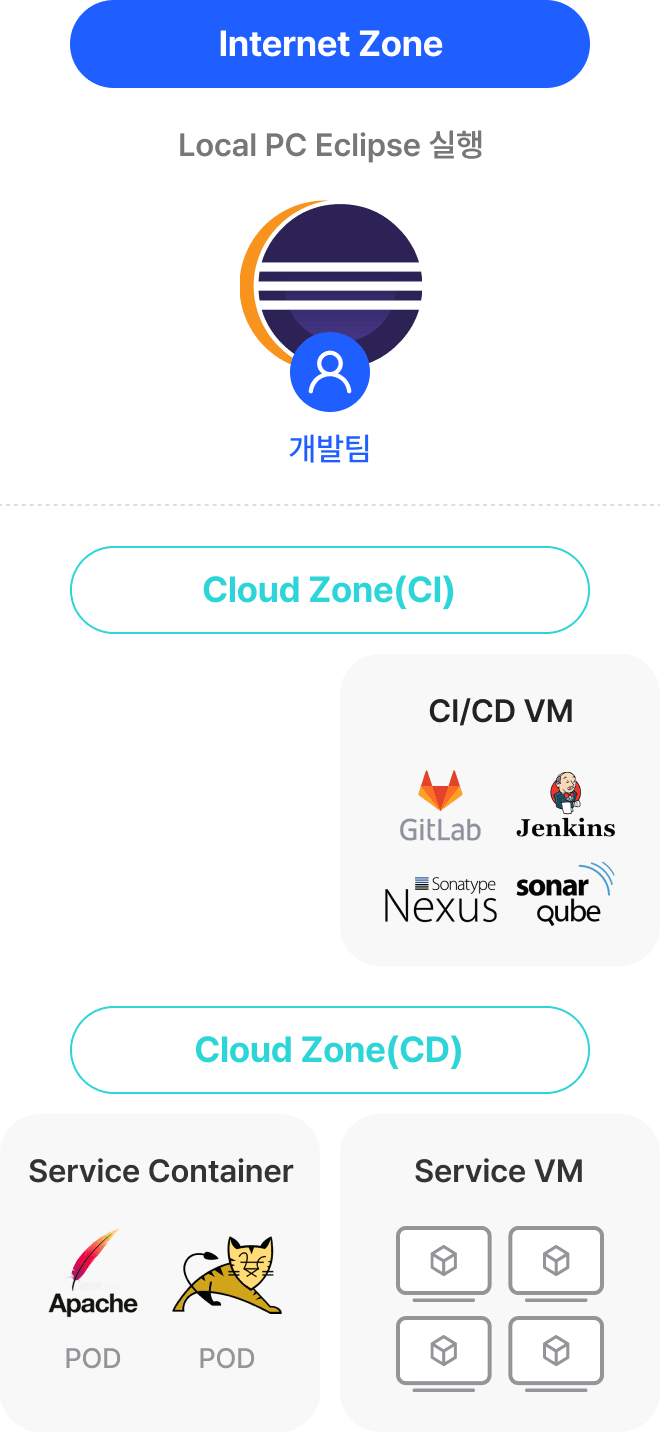 Local PC IDE 환경 상세 내용 하단 참고