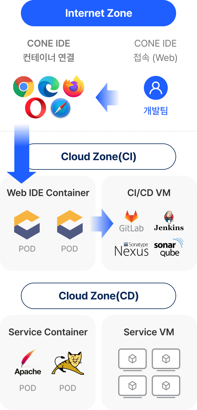 CONE IDE 환경 상세 내용 하단 참고