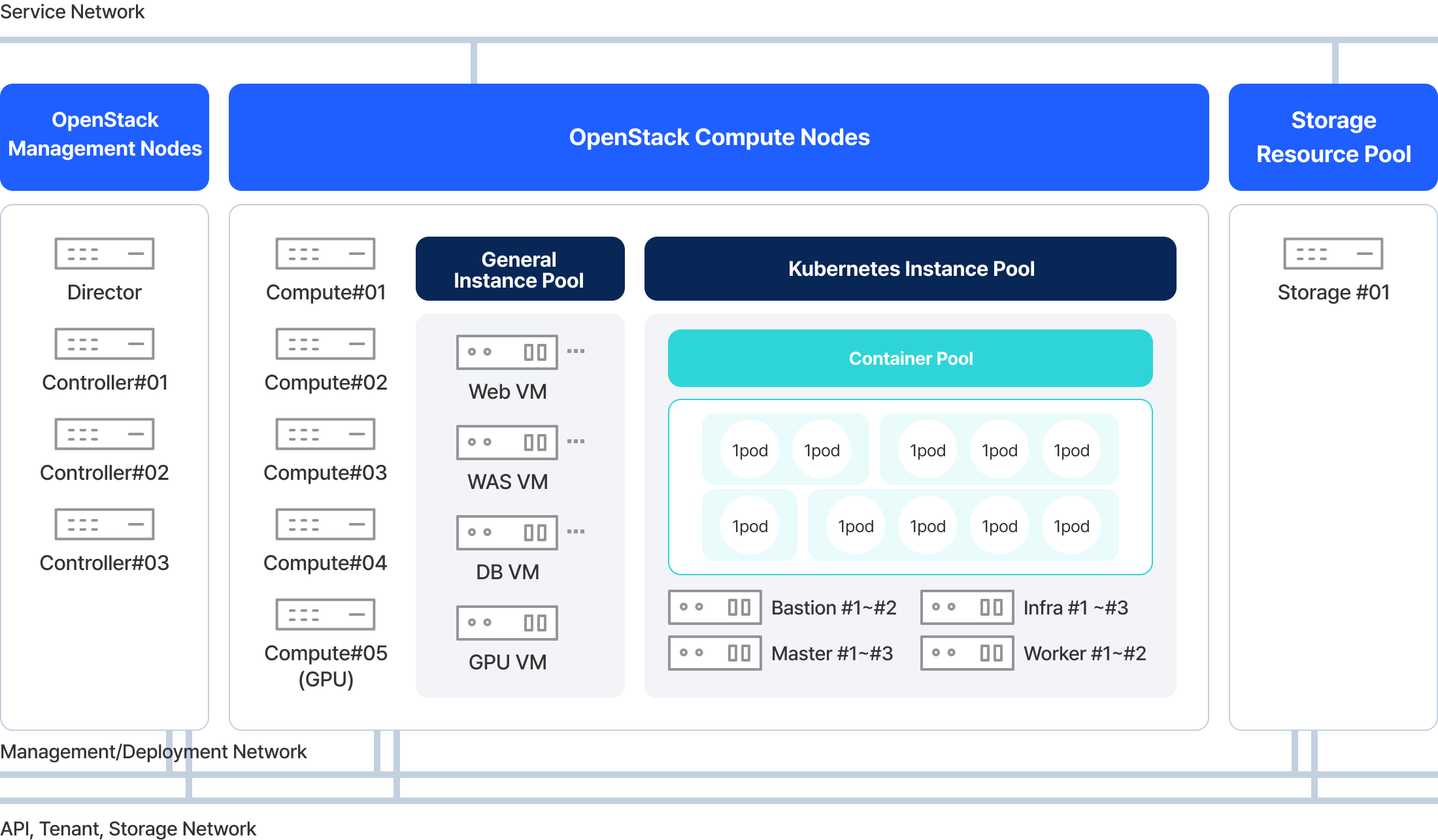 Collaboration Platform Deployment Cases detail