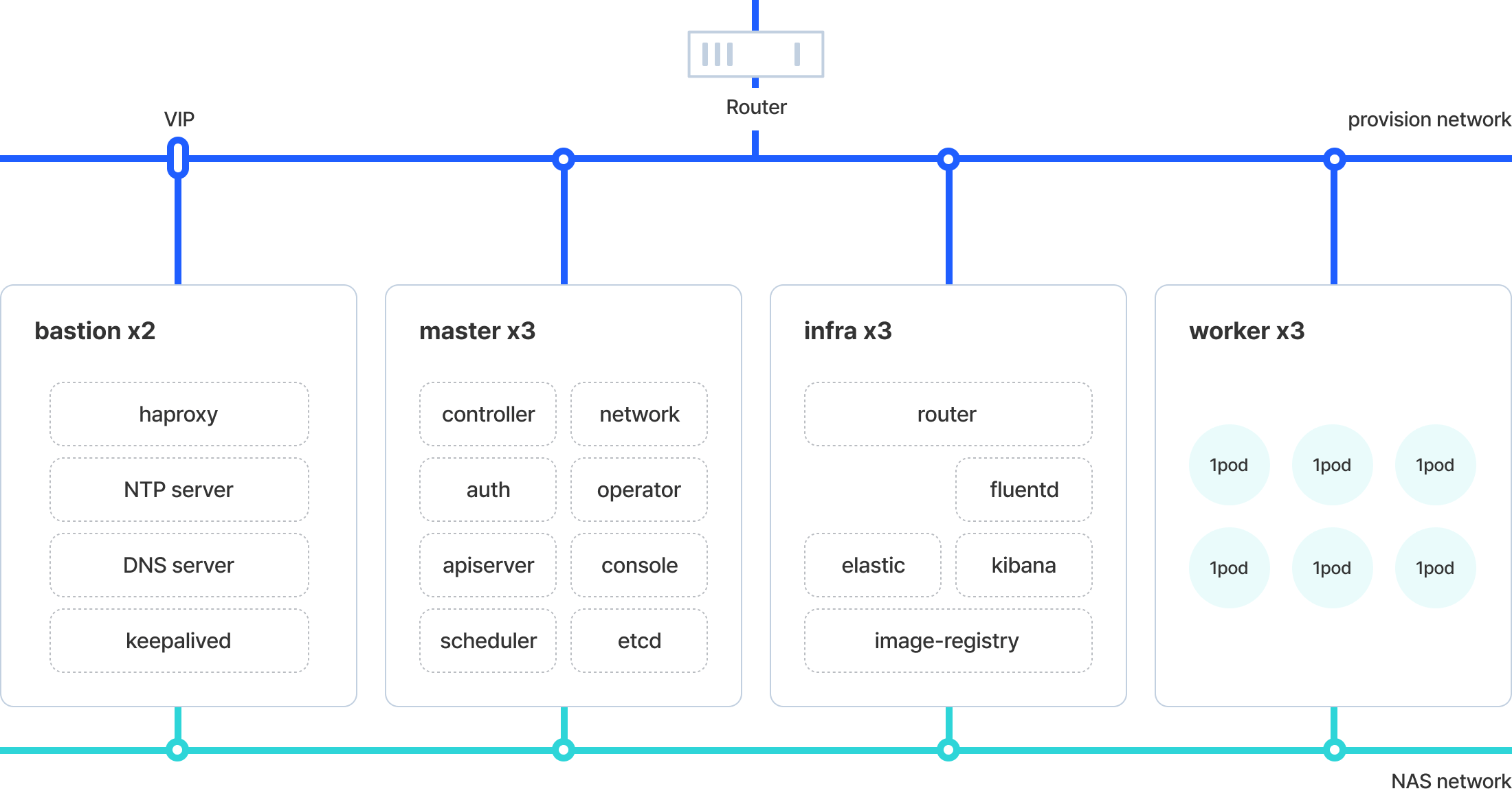 Kubernetes 상세구성 하단 설명 참고